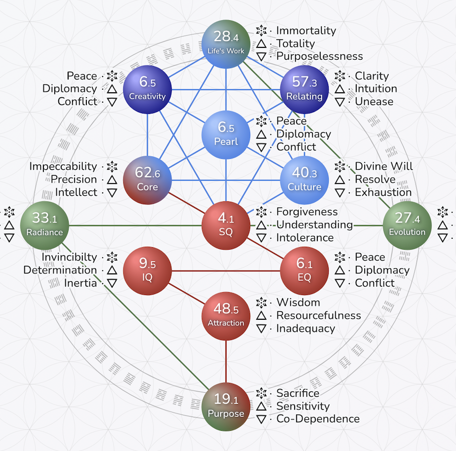 Das Gene Key chart - die Pfade der Gene Keys